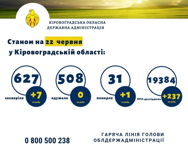 У Кропивницькому на коронавірус захворіло ще семеро людей