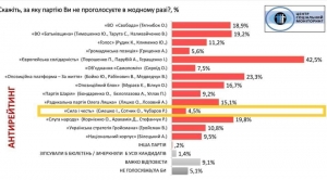 &quot;Сила і Честь&quot; має найкращий показник у категорії &quot;Антирейтинг&quot;