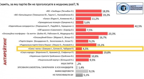 &quot;Сила і Честь&quot; має найкращий показник у категорії &quot;Антирейтинг&quot;